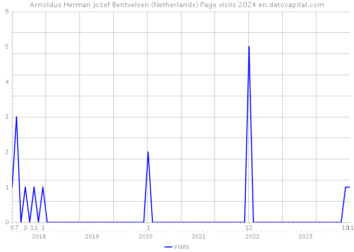 Arnoldus Herman Jozef Bentvelsen (Netherlands) Page visits 2024 
