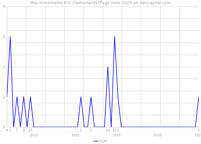 May Investments B.V. (Netherlands) Page visits 2024 
