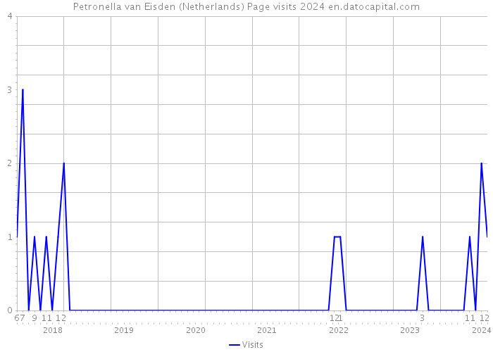 Petronella van Eisden (Netherlands) Page visits 2024 