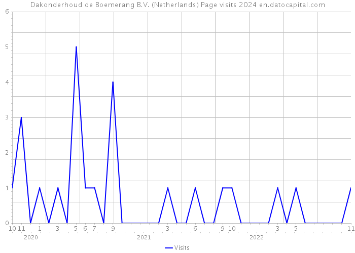 Dakonderhoud de Boemerang B.V. (Netherlands) Page visits 2024 