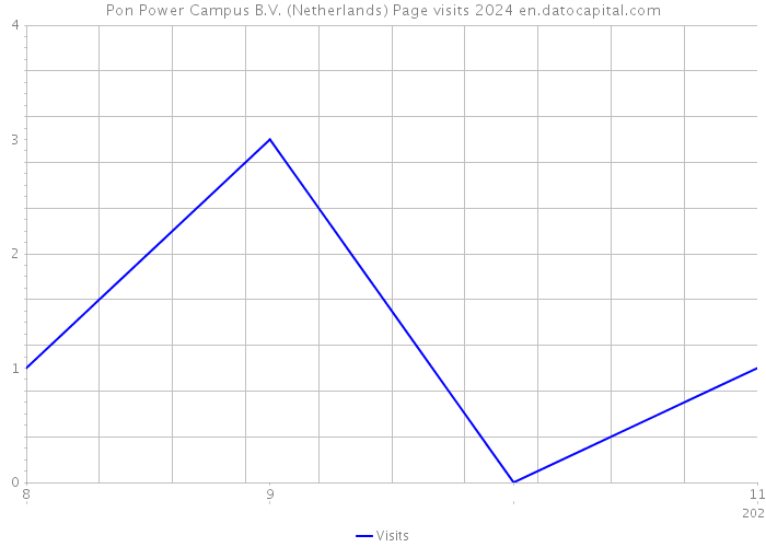 Pon Power Campus B.V. (Netherlands) Page visits 2024 