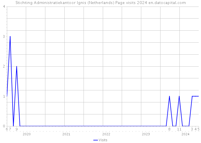 Stichting Administratiekantoor Ignis (Netherlands) Page visits 2024 