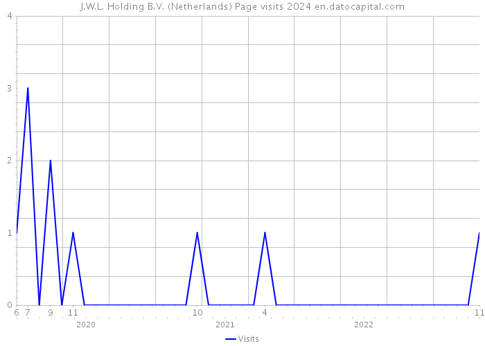 J.W.L. Holding B.V. (Netherlands) Page visits 2024 
