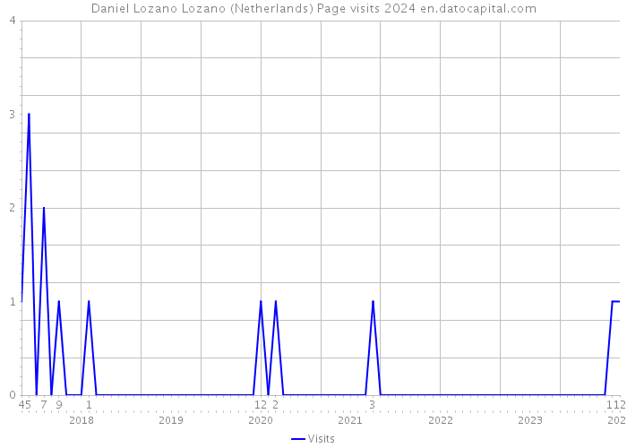 Daniel Lozano Lozano (Netherlands) Page visits 2024 