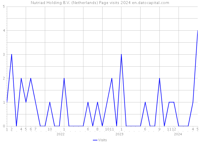 Nutriad Holding B.V. (Netherlands) Page visits 2024 