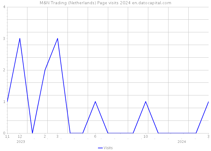 M&N Trading (Netherlands) Page visits 2024 