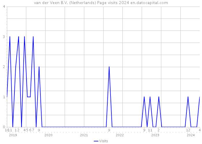 van der Veen B.V. (Netherlands) Page visits 2024 