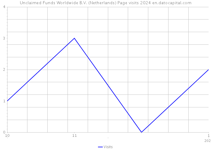 Unclaimed Funds Worldwide B.V. (Netherlands) Page visits 2024 