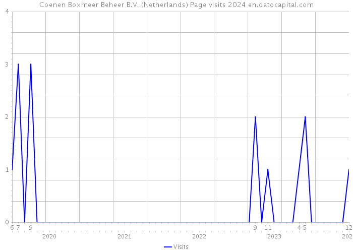 Coenen Boxmeer Beheer B.V. (Netherlands) Page visits 2024 