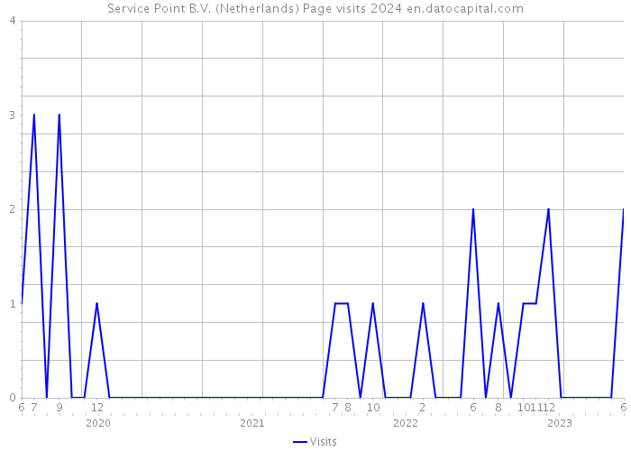 Service Point B.V. (Netherlands) Page visits 2024 