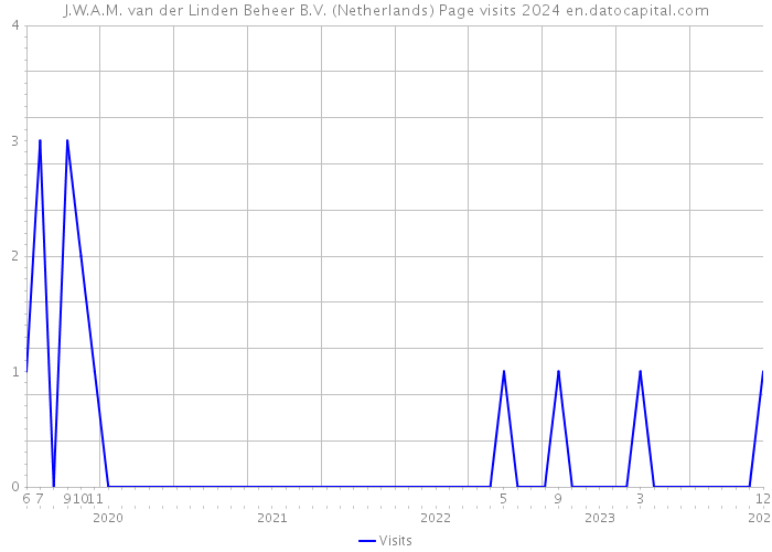 J.W.A.M. van der Linden Beheer B.V. (Netherlands) Page visits 2024 