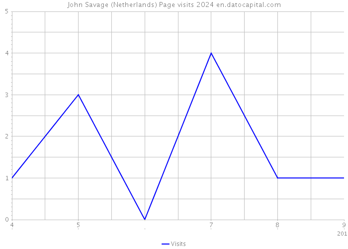 John Savage (Netherlands) Page visits 2024 
