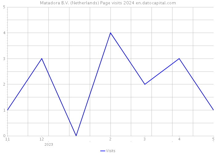 Matadora B.V. (Netherlands) Page visits 2024 