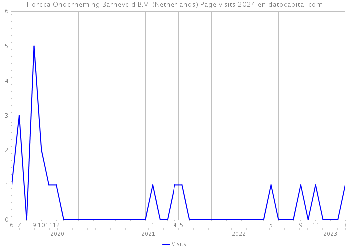Horeca Onderneming Barneveld B.V. (Netherlands) Page visits 2024 