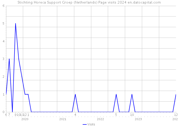 Stichting Horeca Support Groep (Netherlands) Page visits 2024 