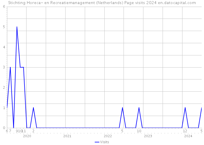 Stichting Horeca- en Recreatiemanagement (Netherlands) Page visits 2024 