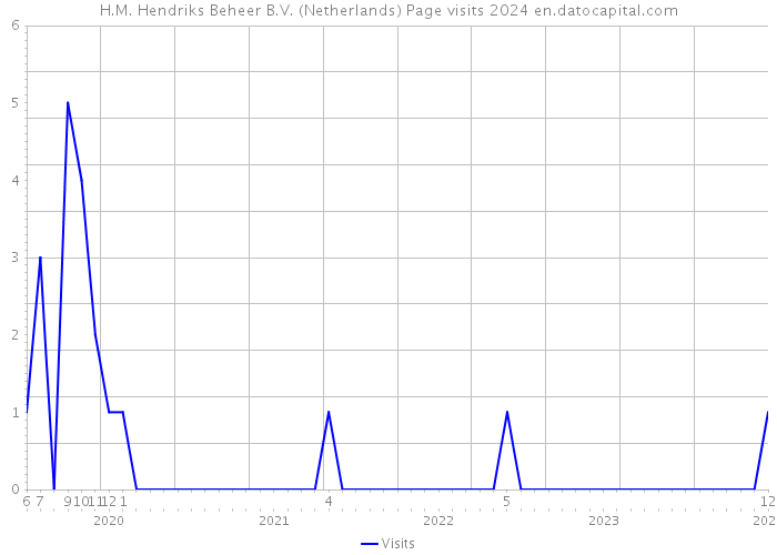 H.M. Hendriks Beheer B.V. (Netherlands) Page visits 2024 