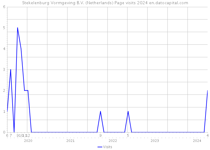 Stekelenburg Vormgeving B.V. (Netherlands) Page visits 2024 