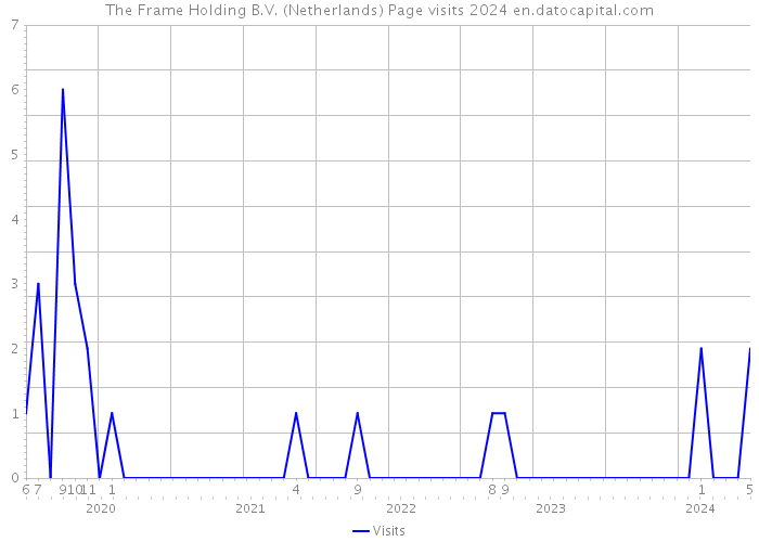 The Frame Holding B.V. (Netherlands) Page visits 2024 