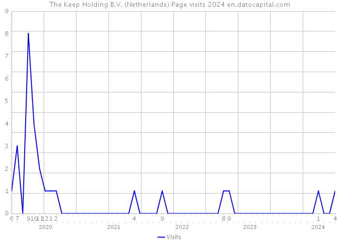 The Keep Holding B.V. (Netherlands) Page visits 2024 