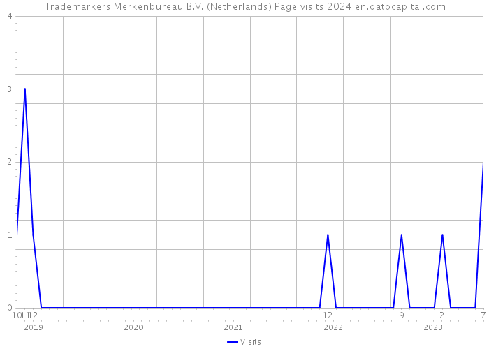 Trademarkers Merkenbureau B.V. (Netherlands) Page visits 2024 