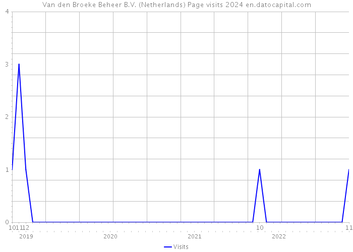 Van den Broeke Beheer B.V. (Netherlands) Page visits 2024 