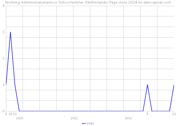 Stichting Administratiekantoor Schoorlemmer (Netherlands) Page visits 2024 