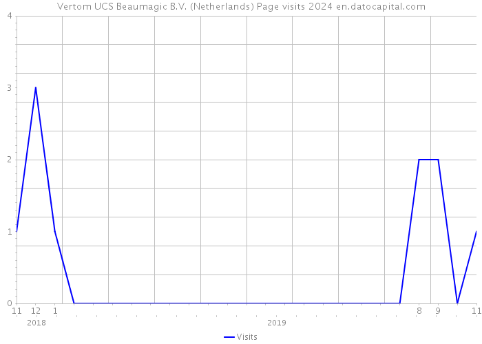 Vertom UCS Beaumagic B.V. (Netherlands) Page visits 2024 