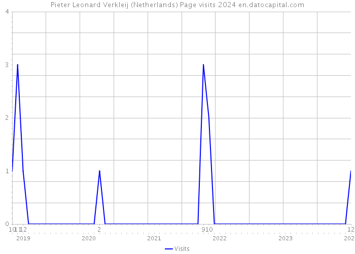 Pieter Leonard Verkleij (Netherlands) Page visits 2024 