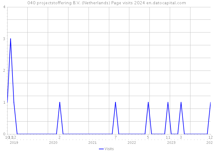 040 projectstoffering B.V. (Netherlands) Page visits 2024 