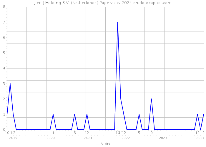 J en J Holding B.V. (Netherlands) Page visits 2024 