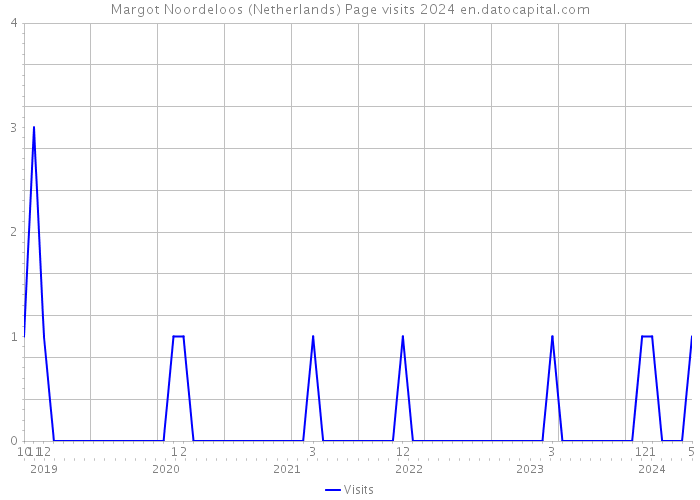 Margot Noordeloos (Netherlands) Page visits 2024 