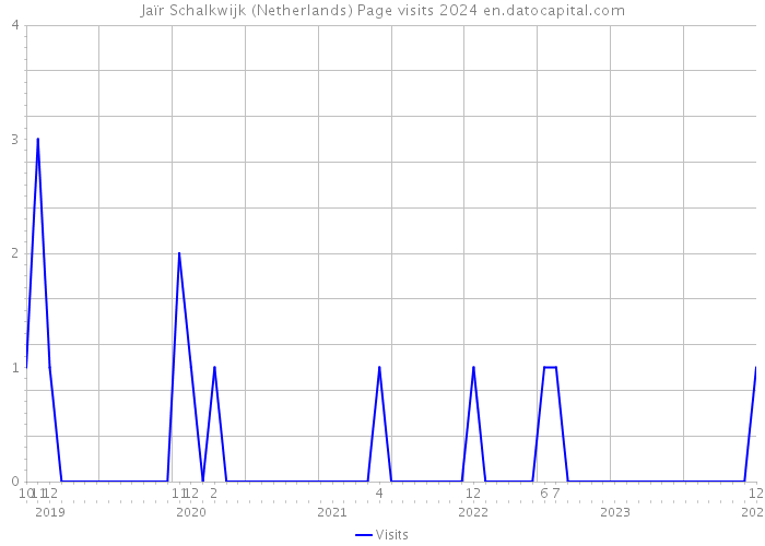Jaïr Schalkwijk (Netherlands) Page visits 2024 