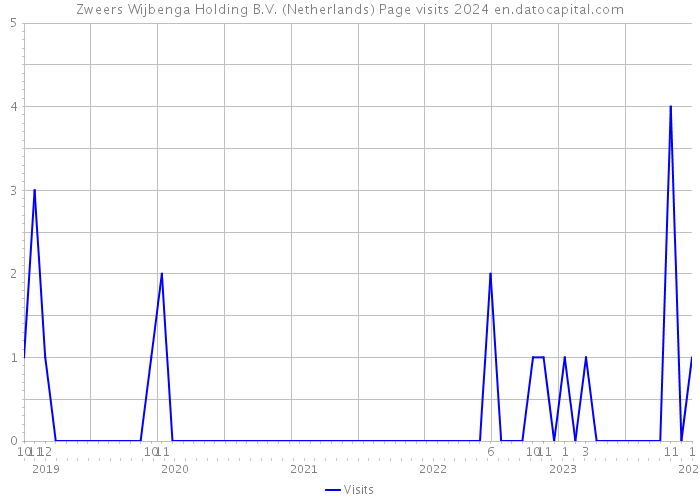 Zweers Wijbenga Holding B.V. (Netherlands) Page visits 2024 