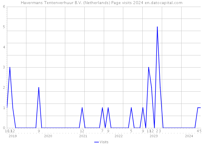 Havermans Tentenverhuur B.V. (Netherlands) Page visits 2024 