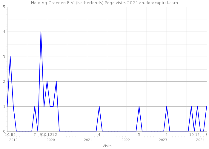 Holding Groenen B.V. (Netherlands) Page visits 2024 