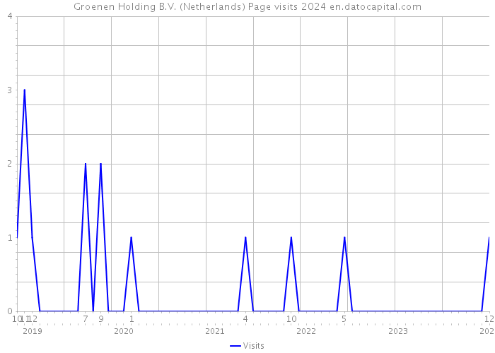 Groenen Holding B.V. (Netherlands) Page visits 2024 