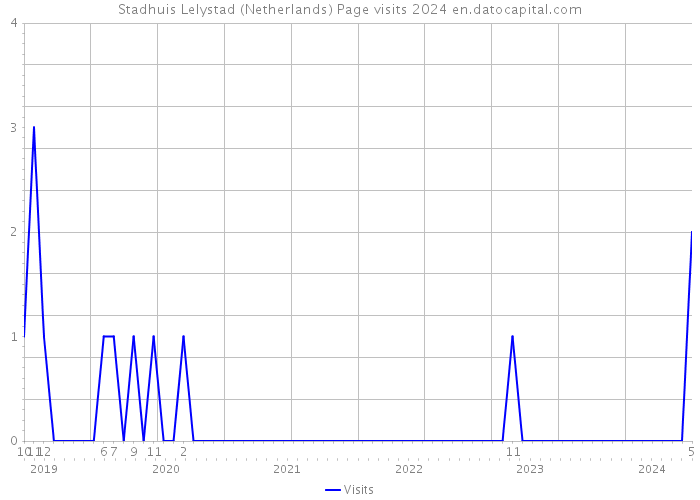 Stadhuis Lelystad (Netherlands) Page visits 2024 