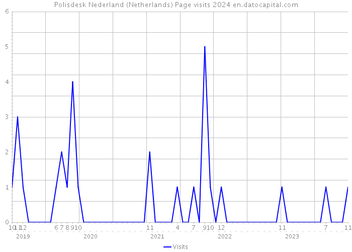 Polisdesk Nederland (Netherlands) Page visits 2024 