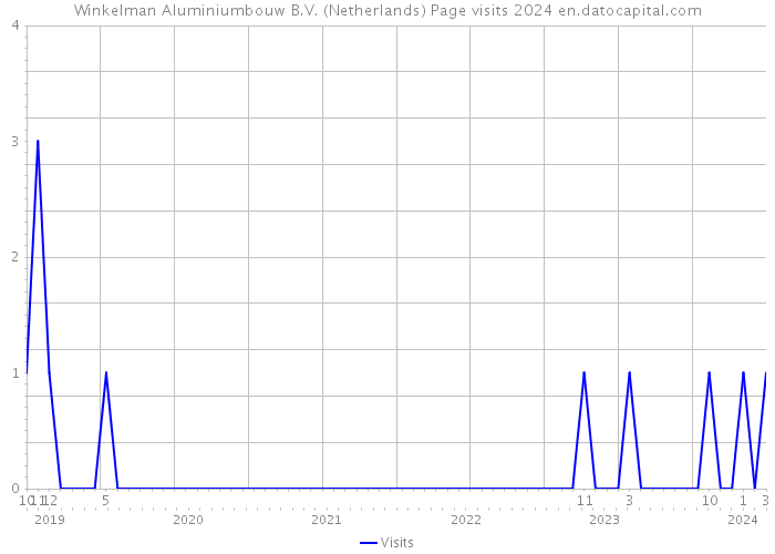 Winkelman Aluminiumbouw B.V. (Netherlands) Page visits 2024 