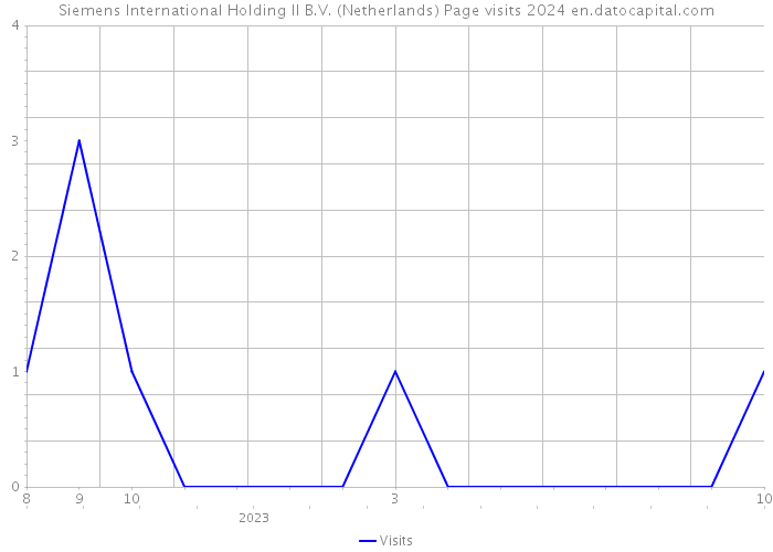 Siemens International Holding II B.V. (Netherlands) Page visits 2024 