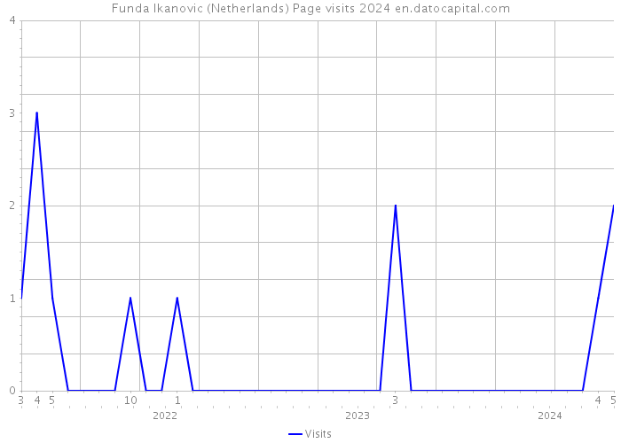 Funda Ikanovic (Netherlands) Page visits 2024 