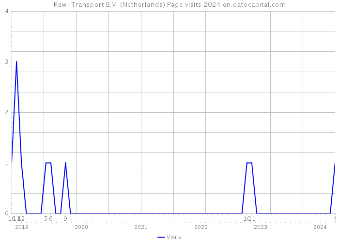 Rewi Transport B.V. (Netherlands) Page visits 2024 