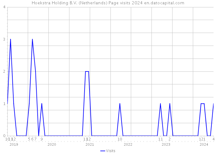 Hoekstra Holding B.V. (Netherlands) Page visits 2024 