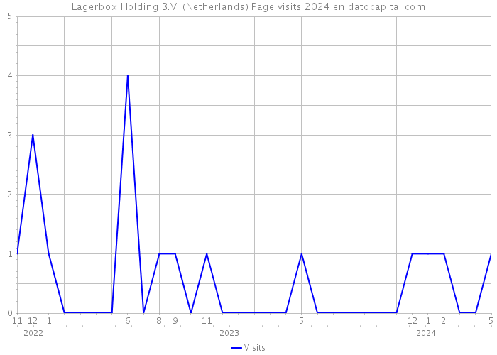 Lagerbox Holding B.V. (Netherlands) Page visits 2024 