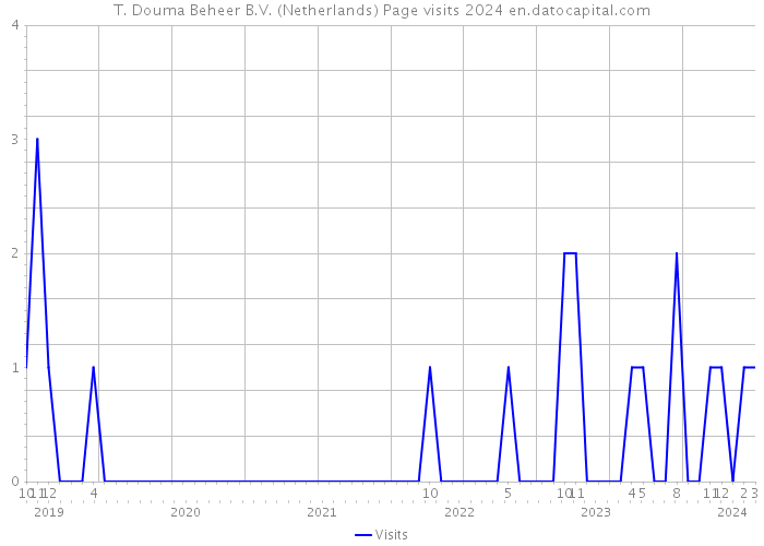 T. Douma Beheer B.V. (Netherlands) Page visits 2024 