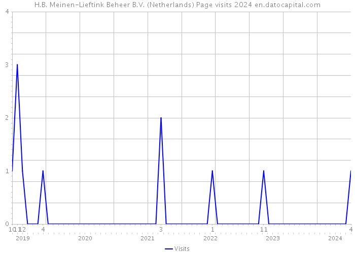 H.B. Meinen-Lieftink Beheer B.V. (Netherlands) Page visits 2024 