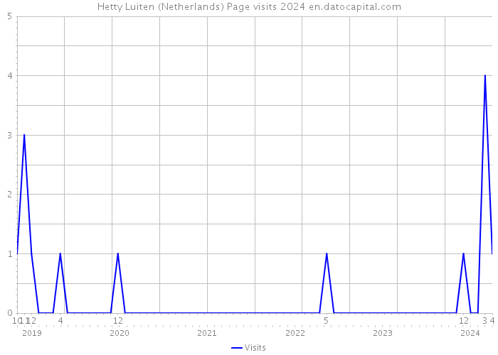 Hetty Luiten (Netherlands) Page visits 2024 