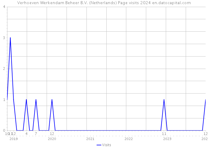 Verhoeven Werkendam Beheer B.V. (Netherlands) Page visits 2024 