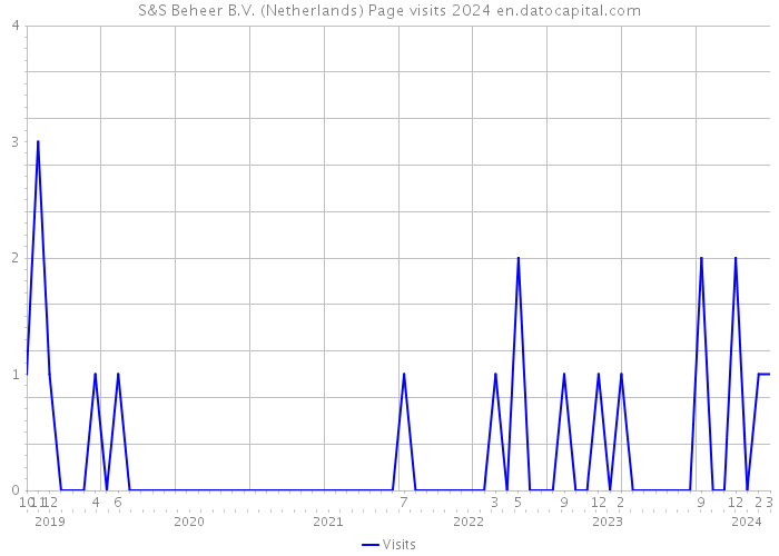 S&S Beheer B.V. (Netherlands) Page visits 2024 